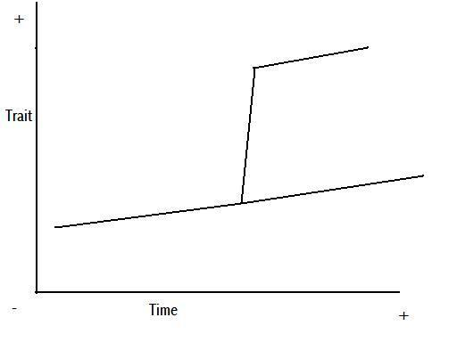 Figure 9 – cladogenetic punctuated equilibrium